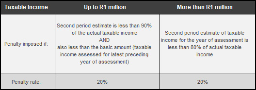 Underestimation penalties