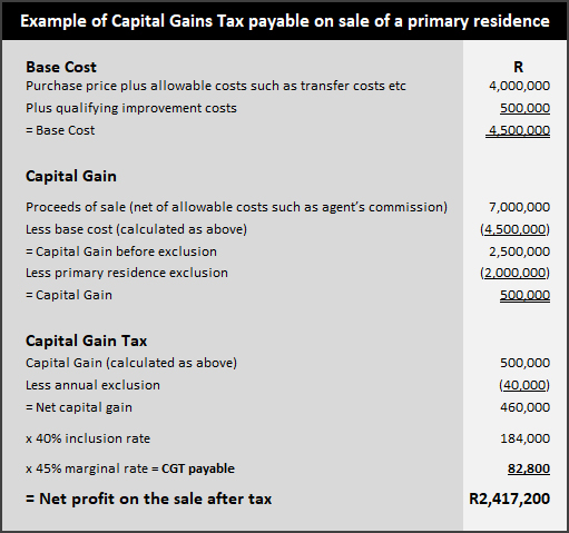 Examples of Capital Gains Tax payable on sale of a primary residence table